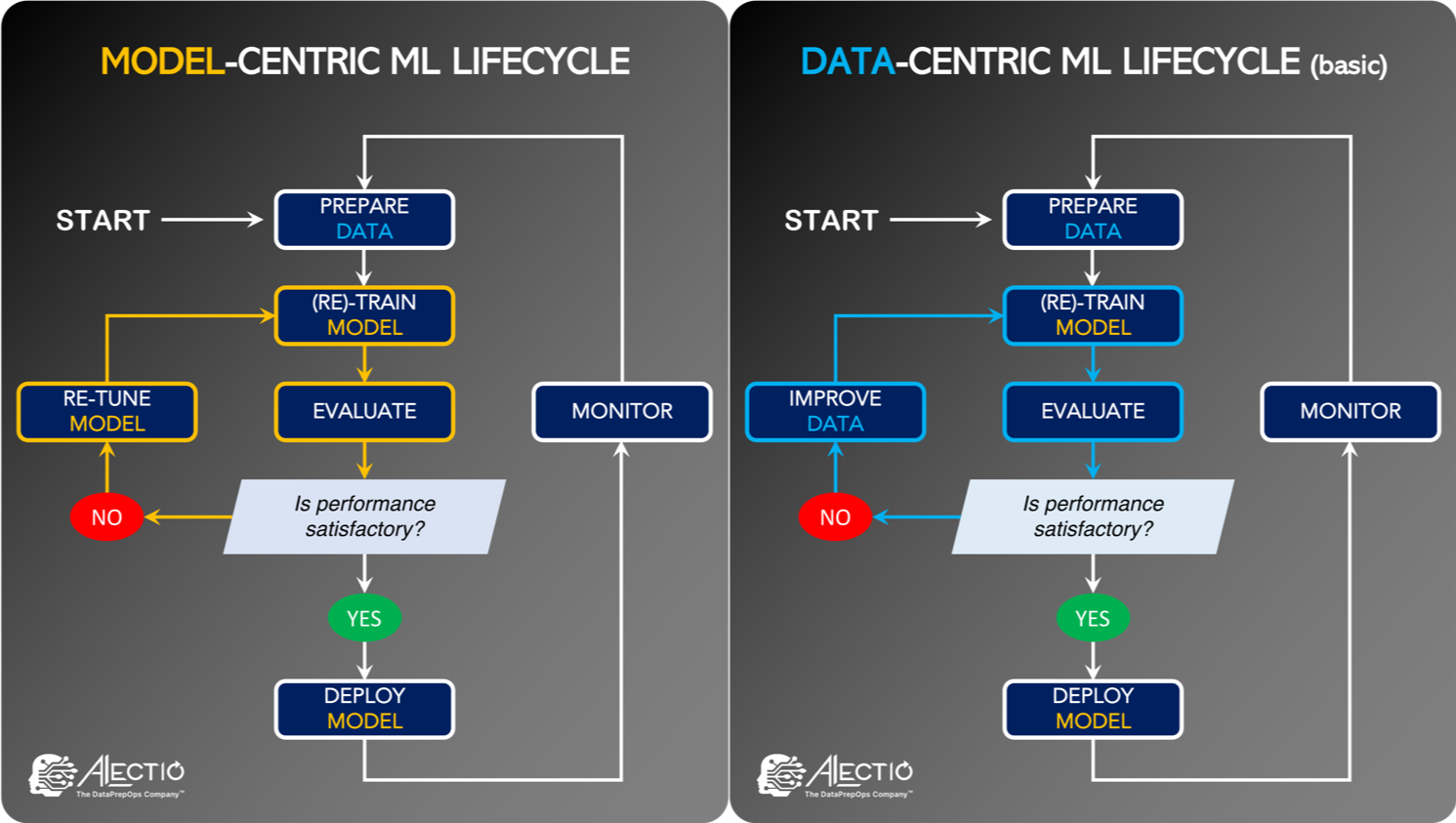 Model vs. Data-Centric AI