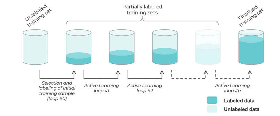 active learning labeled data