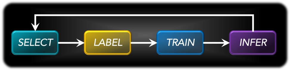 active learning loop select train label infer